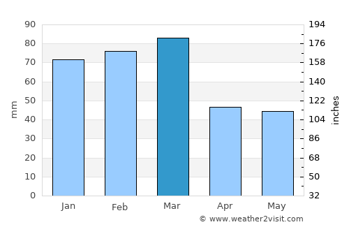 Lǝnkǝran average rain in March