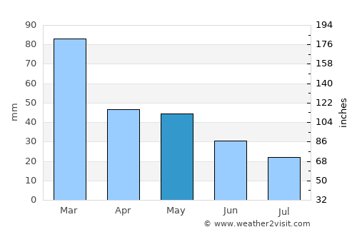 Lǝnkǝran average rain in May