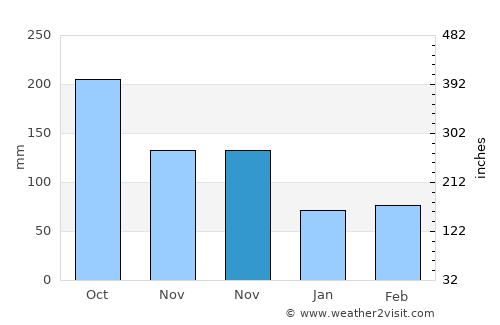 Lǝnkǝran average rain in November