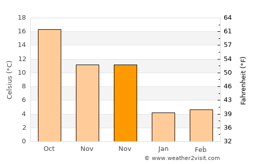 Lǝnkǝran average temperature in November