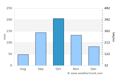 Lǝnkǝran average rain in October
