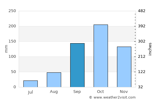 Lǝnkǝran average rain in September