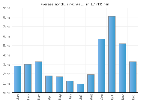 Lǝnkǝran monthly rainfall chart (inches)