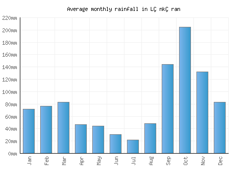 Lǝnkǝran monthly rainfall chart (mm)