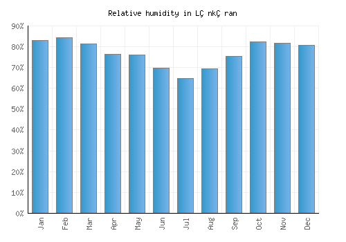 Lǝnkǝran relative humidity averages