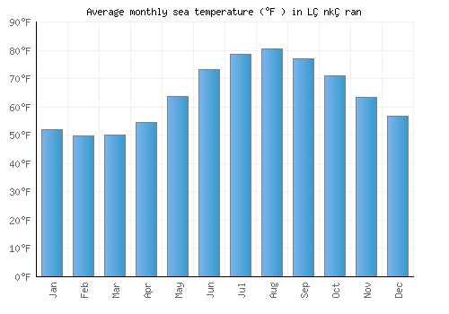 Lǝnkǝran average sea temperature chart (Fahrenheit)