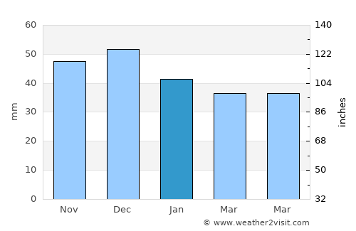 Lankwitz average rain in January