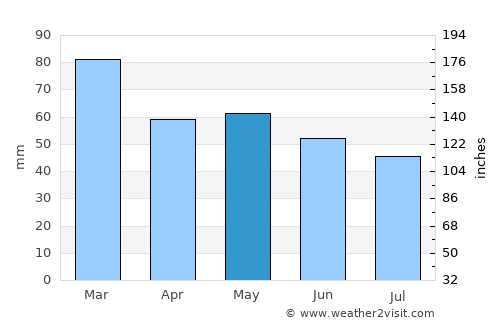 Lannion average rain in May