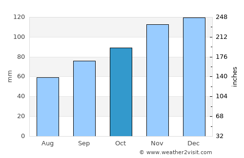 Lannion average rain in October