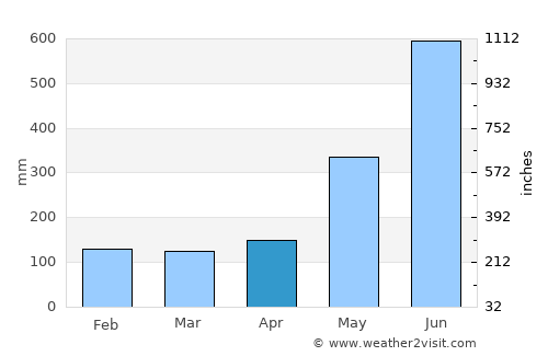Lanquín average rain in April