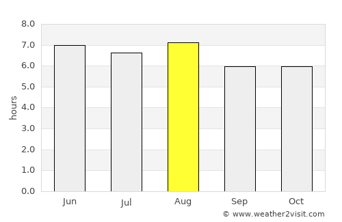 Lanquín average rain in August
