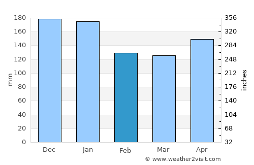 Lanquín average rain in February