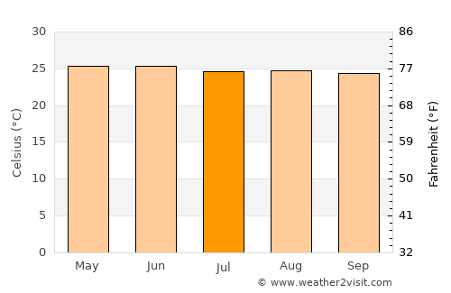 Lanquín average temperature in July