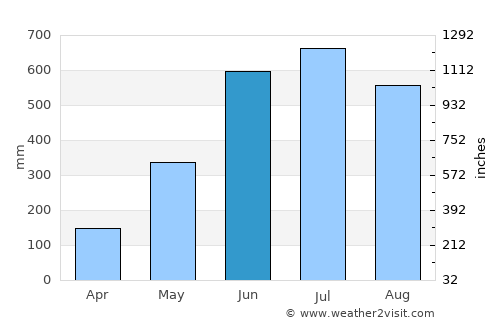 Lanquín average rain in June