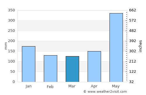 Lanquín average rain in March