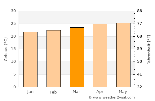 Lanquín average temperature in March