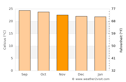 Lanquín average temperature in November