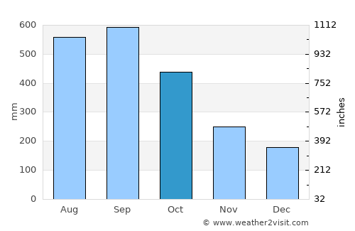 Lanquín average rain in October