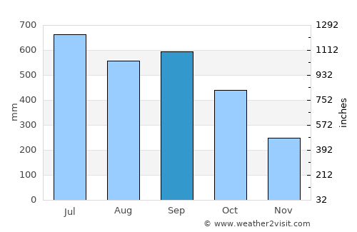Lanquín average rain in September