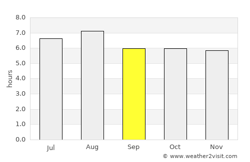 Lanquín average rain in September