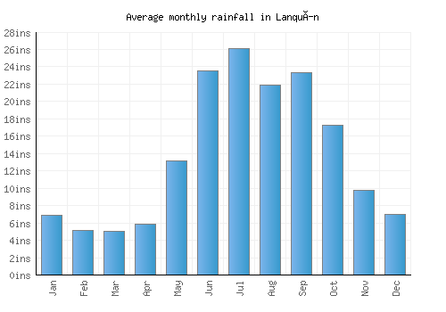 Lanquín monthly rainfall chart (inches)