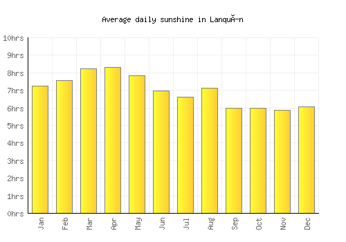Lanquín average daily sunshine chart