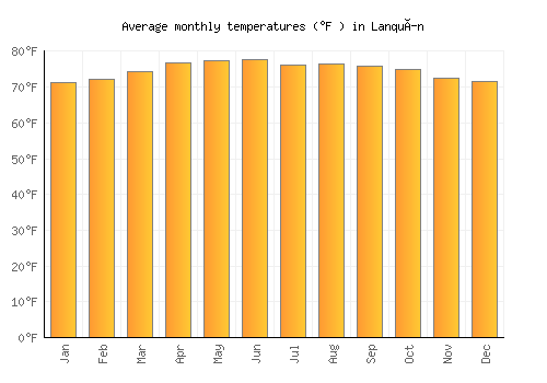 Lanquín average temperature chart (Fahrenheit)