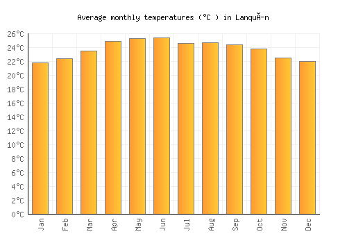 Lanquín average temperature chart (Celsius)