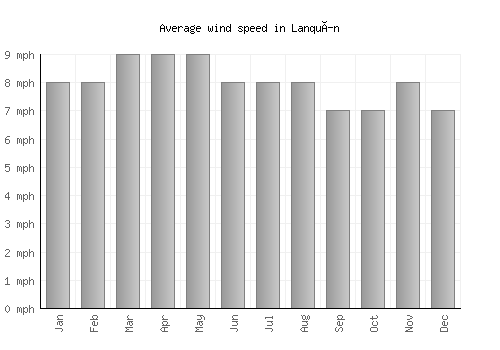 Lanquín average winspeed by month (mph)