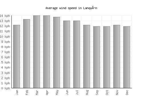 Lanquín average winspeed by month (km/h)