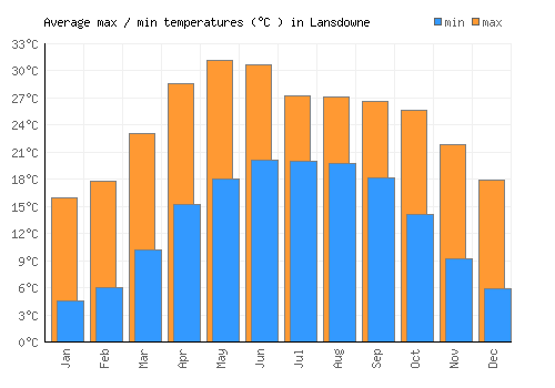 Lansdowne average minimum / maximum temperatures (Celsius)