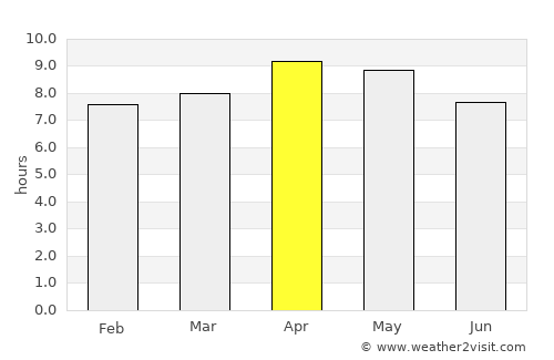 Lansdowne average rain in April