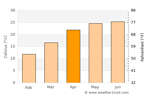 Lansdowne average temperature in April