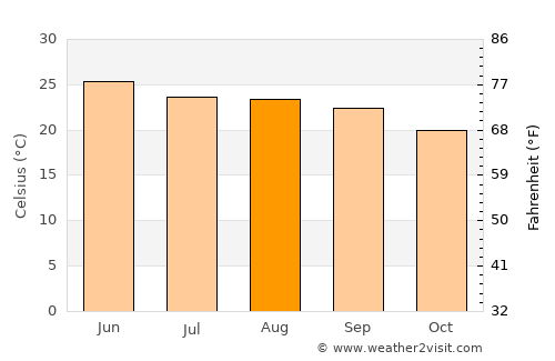 Lansdowne average temperature in August