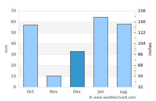 Lansdowne average rain in December