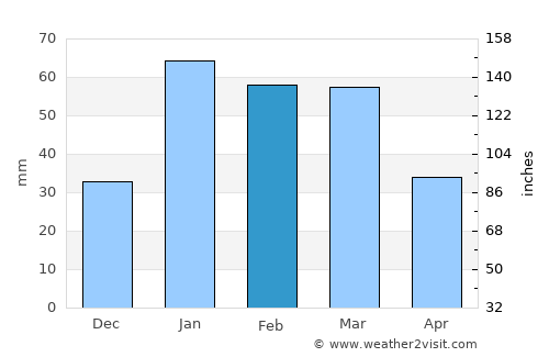 Lansdowne average rain in February