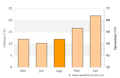 Lansdowne average temperature in February