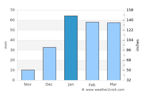 Lansdowne average rain in January
