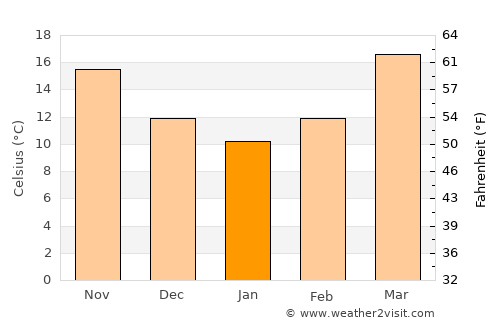 Lansdowne average temperature in January