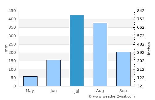 Lansdowne average rain in July