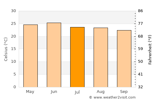 Lansdowne average temperature in July