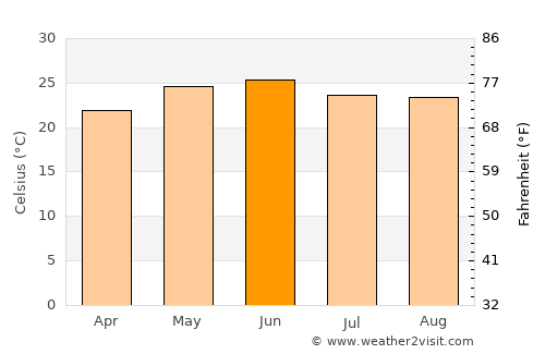 Lansdowne average temperature in June