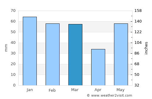 Lansdowne average rain in March