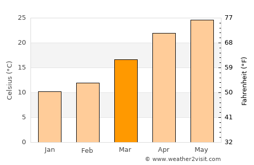 Lansdowne average temperature in March