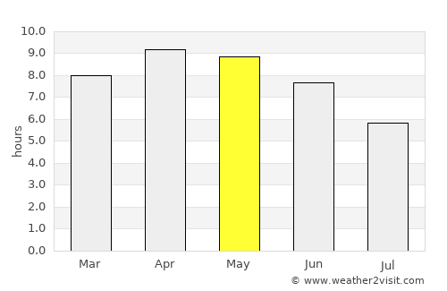 Lansdowne average rain in May