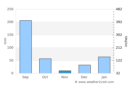 Lansdowne average rain in November