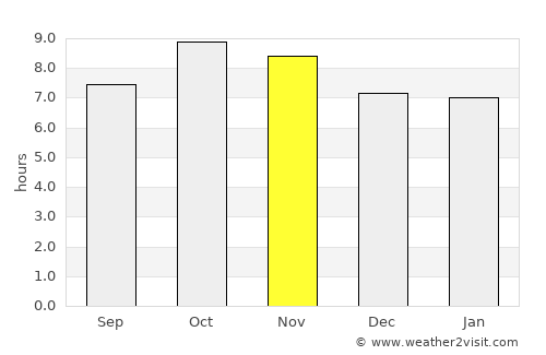 Lansdowne average rain in November