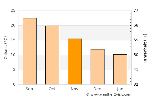 Lansdowne average temperature in November