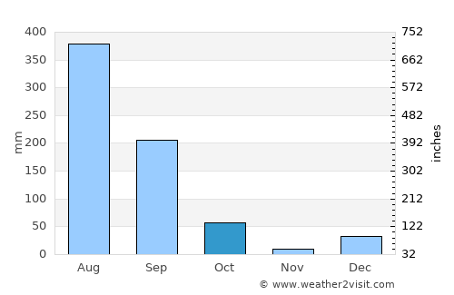 Lansdowne average rain in October