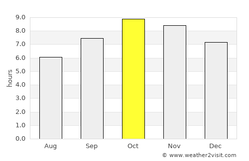 Lansdowne average rain in October